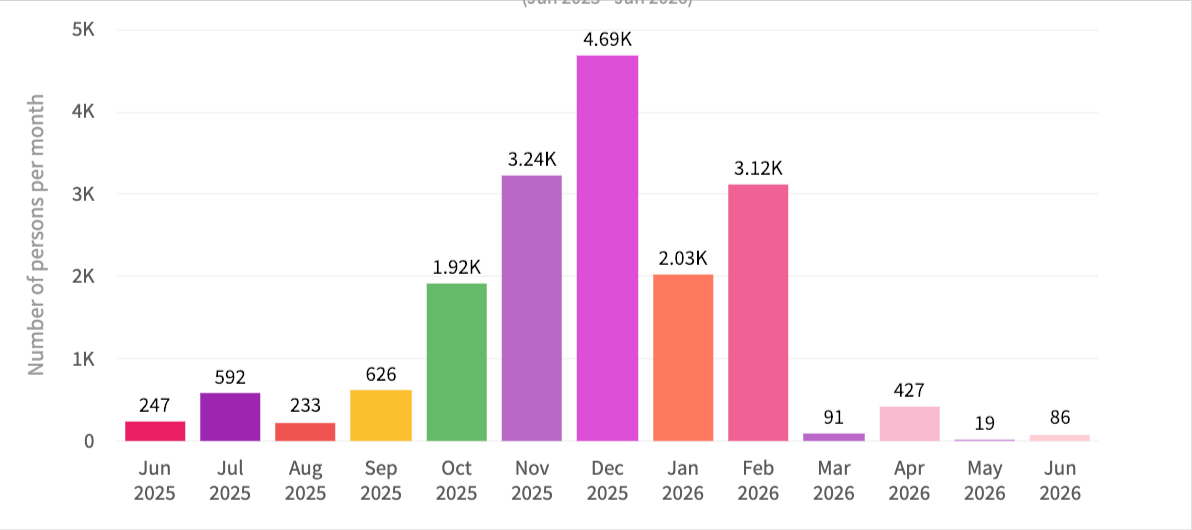 Resource forecast across events