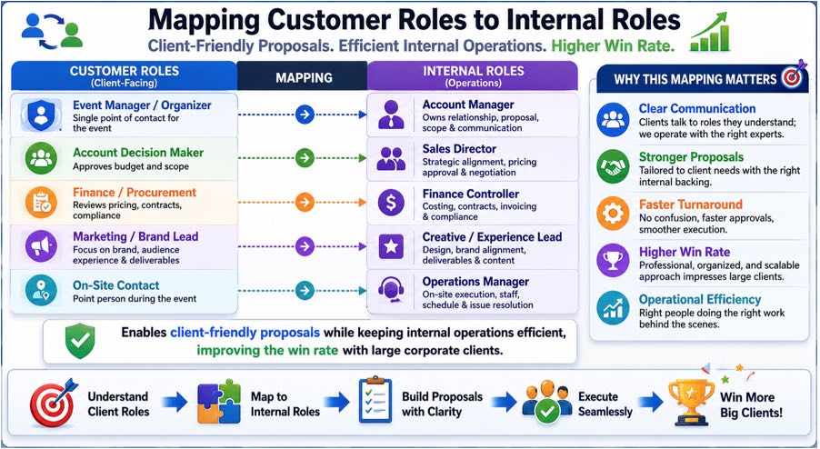 Mapping customer roles to internal roles